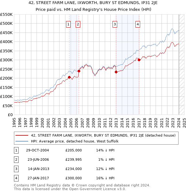 42, STREET FARM LANE, IXWORTH, BURY ST EDMUNDS, IP31 2JE: Price paid vs HM Land Registry's House Price Index