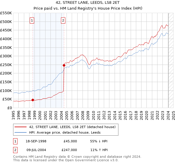 42, STREET LANE, LEEDS, LS8 2ET: Price paid vs HM Land Registry's House Price Index