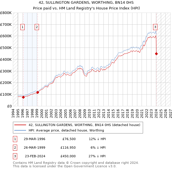 42, SULLINGTON GARDENS, WORTHING, BN14 0HS: Price paid vs HM Land Registry's House Price Index