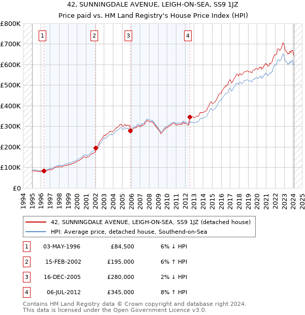 42, SUNNINGDALE AVENUE, LEIGH-ON-SEA, SS9 1JZ: Price paid vs HM Land Registry's House Price Index
