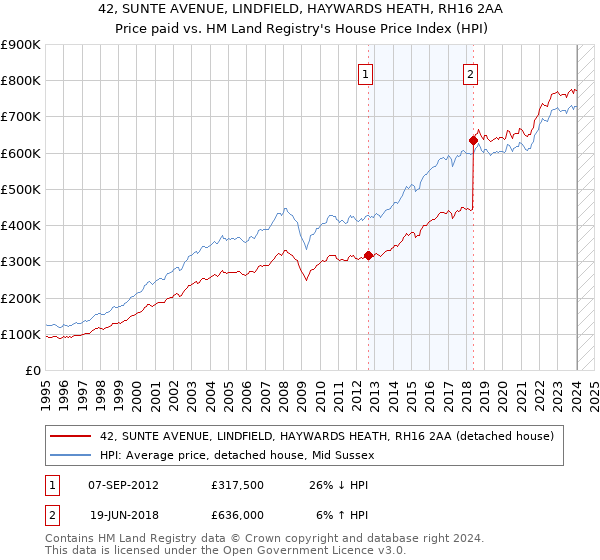 42, SUNTE AVENUE, LINDFIELD, HAYWARDS HEATH, RH16 2AA: Price paid vs HM Land Registry's House Price Index