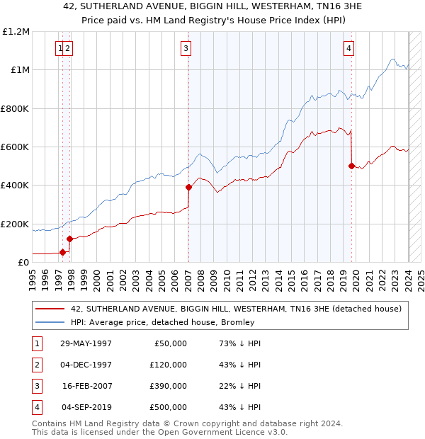 42, SUTHERLAND AVENUE, BIGGIN HILL, WESTERHAM, TN16 3HE: Price paid vs HM Land Registry's House Price Index