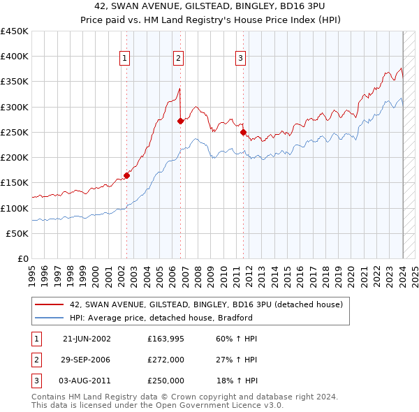 42, SWAN AVENUE, GILSTEAD, BINGLEY, BD16 3PU: Price paid vs HM Land Registry's House Price Index