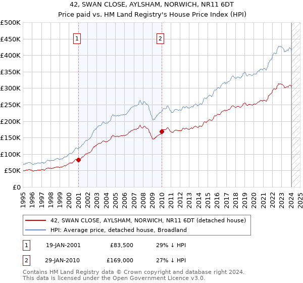 42, SWAN CLOSE, AYLSHAM, NORWICH, NR11 6DT: Price paid vs HM Land Registry's House Price Index