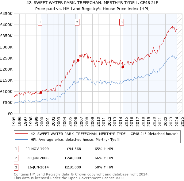 42, SWEET WATER PARK, TREFECHAN, MERTHYR TYDFIL, CF48 2LF: Price paid vs HM Land Registry's House Price Index