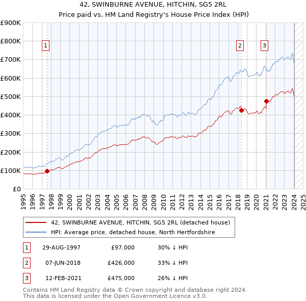 42, SWINBURNE AVENUE, HITCHIN, SG5 2RL: Price paid vs HM Land Registry's House Price Index