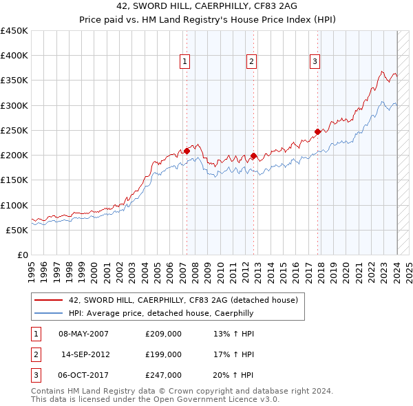 42, SWORD HILL, CAERPHILLY, CF83 2AG: Price paid vs HM Land Registry's House Price Index