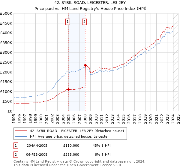 42, SYBIL ROAD, LEICESTER, LE3 2EY: Price paid vs HM Land Registry's House Price Index