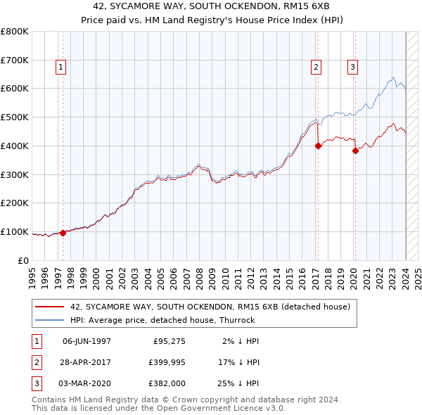 42, SYCAMORE WAY, SOUTH OCKENDON, RM15 6XB: Price paid vs HM Land Registry's House Price Index