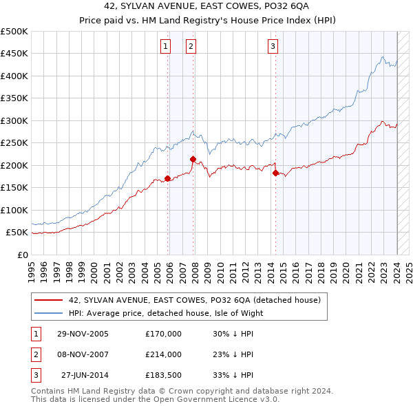 42, SYLVAN AVENUE, EAST COWES, PO32 6QA: Price paid vs HM Land Registry's House Price Index