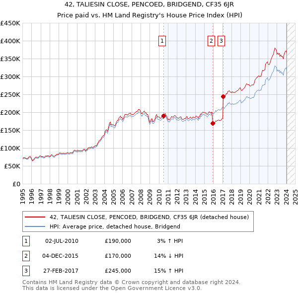 42, TALIESIN CLOSE, PENCOED, BRIDGEND, CF35 6JR: Price paid vs HM Land Registry's House Price Index