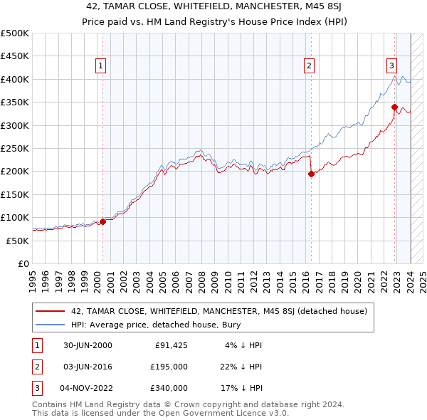 42, TAMAR CLOSE, WHITEFIELD, MANCHESTER, M45 8SJ: Price paid vs HM Land Registry's House Price Index