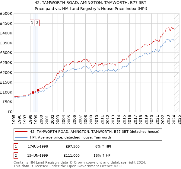 42, TAMWORTH ROAD, AMINGTON, TAMWORTH, B77 3BT: Price paid vs HM Land Registry's House Price Index