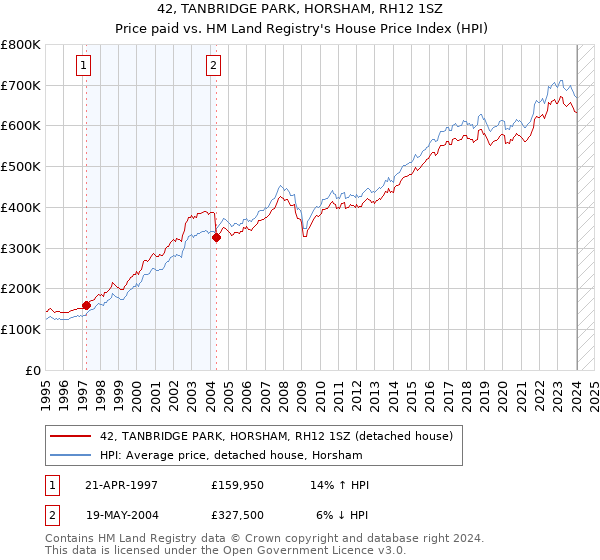 42, TANBRIDGE PARK, HORSHAM, RH12 1SZ: Price paid vs HM Land Registry's House Price Index