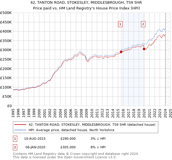 42, TANTON ROAD, STOKESLEY, MIDDLESBROUGH, TS9 5HR: Price paid vs HM Land Registry's House Price Index