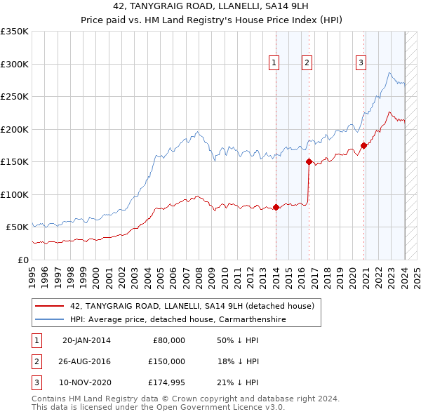 42, TANYGRAIG ROAD, LLANELLI, SA14 9LH: Price paid vs HM Land Registry's House Price Index