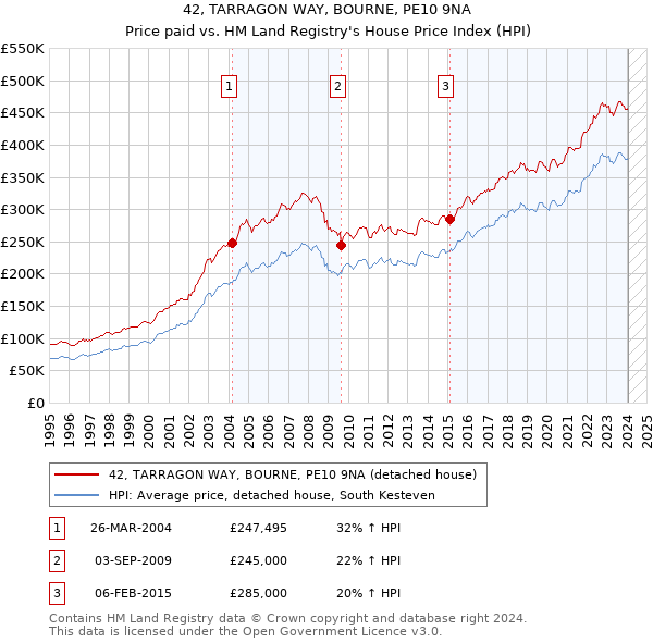 42, TARRAGON WAY, BOURNE, PE10 9NA: Price paid vs HM Land Registry's House Price Index