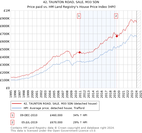 42, TAUNTON ROAD, SALE, M33 5DN: Price paid vs HM Land Registry's House Price Index