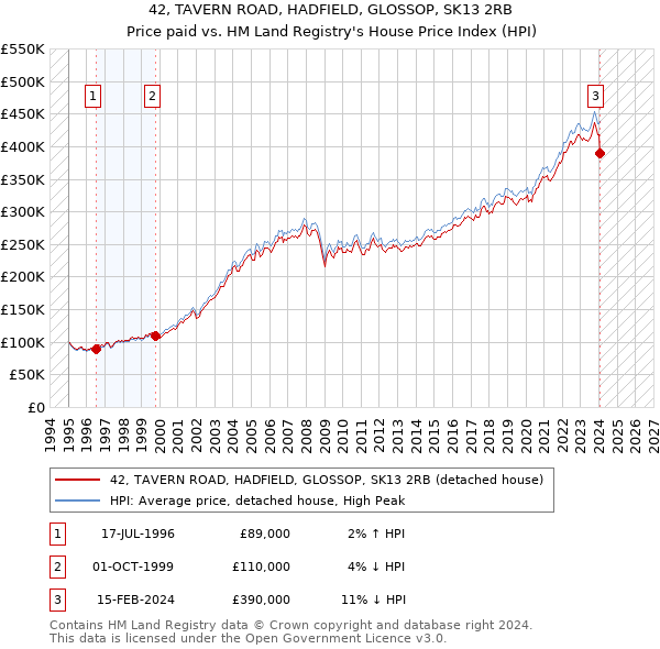 42, TAVERN ROAD, HADFIELD, GLOSSOP, SK13 2RB: Price paid vs HM Land Registry's House Price Index