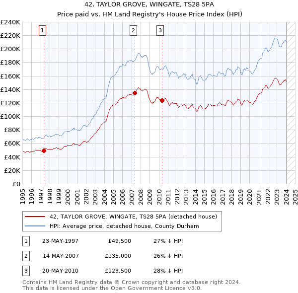 42, TAYLOR GROVE, WINGATE, TS28 5PA: Price paid vs HM Land Registry's House Price Index