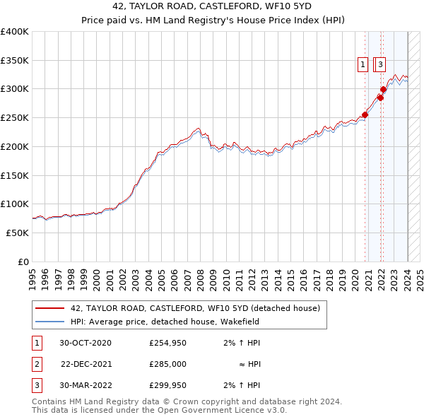 42, TAYLOR ROAD, CASTLEFORD, WF10 5YD: Price paid vs HM Land Registry's House Price Index