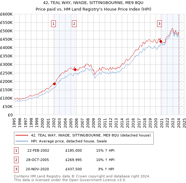 42, TEAL WAY, IWADE, SITTINGBOURNE, ME9 8QU: Price paid vs HM Land Registry's House Price Index