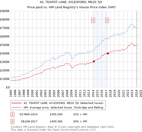 42, TEAPOT LANE, AYLESFORD, ME20 7JX: Price paid vs HM Land Registry's House Price Index