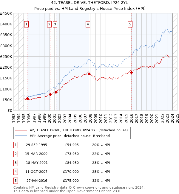 42, TEASEL DRIVE, THETFORD, IP24 2YL: Price paid vs HM Land Registry's House Price Index