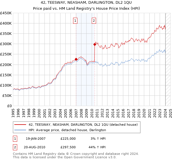 42, TEESWAY, NEASHAM, DARLINGTON, DL2 1QU: Price paid vs HM Land Registry's House Price Index