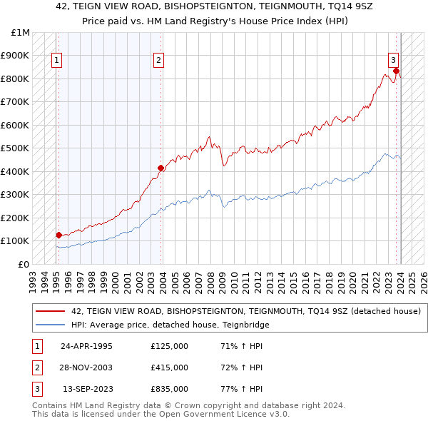42, TEIGN VIEW ROAD, BISHOPSTEIGNTON, TEIGNMOUTH, TQ14 9SZ: Price paid vs HM Land Registry's House Price Index