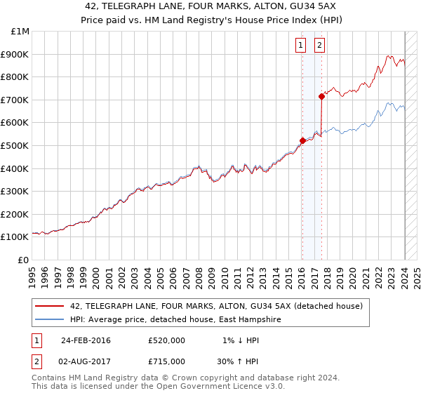 42, TELEGRAPH LANE, FOUR MARKS, ALTON, GU34 5AX: Price paid vs HM Land Registry's House Price Index