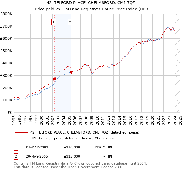 42, TELFORD PLACE, CHELMSFORD, CM1 7QZ: Price paid vs HM Land Registry's House Price Index