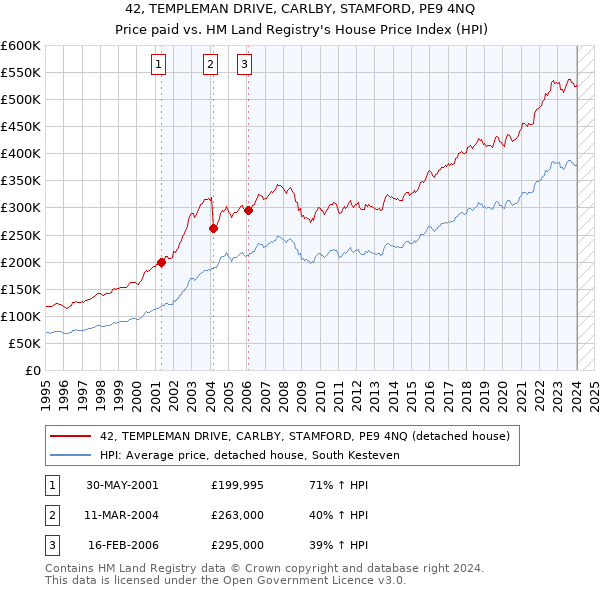 42, TEMPLEMAN DRIVE, CARLBY, STAMFORD, PE9 4NQ: Price paid vs HM Land Registry's House Price Index