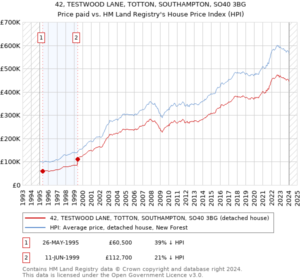 42, TESTWOOD LANE, TOTTON, SOUTHAMPTON, SO40 3BG: Price paid vs HM Land Registry's House Price Index