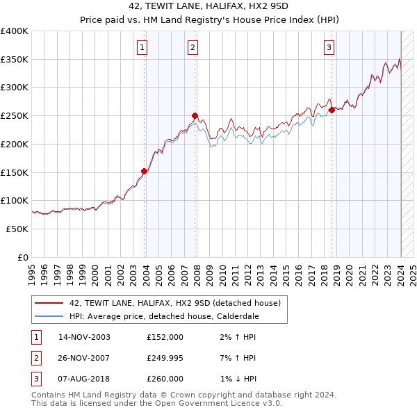 42, TEWIT LANE, HALIFAX, HX2 9SD: Price paid vs HM Land Registry's House Price Index