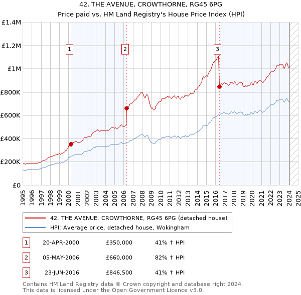 42, THE AVENUE, CROWTHORNE, RG45 6PG: Price paid vs HM Land Registry's House Price Index
