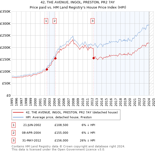 42, THE AVENUE, INGOL, PRESTON, PR2 7AY: Price paid vs HM Land Registry's House Price Index