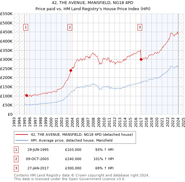42, THE AVENUE, MANSFIELD, NG18 4PD: Price paid vs HM Land Registry's House Price Index