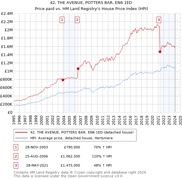 42, THE AVENUE, POTTERS BAR, EN6 1ED: Price paid vs HM Land Registry's House Price Index