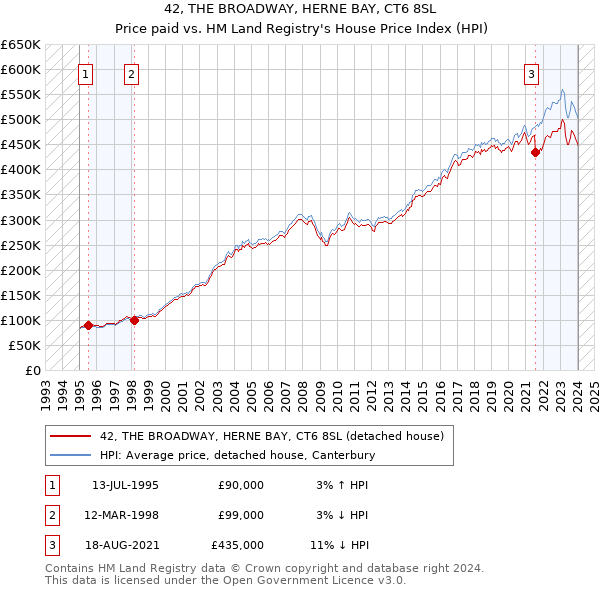 42, THE BROADWAY, HERNE BAY, CT6 8SL: Price paid vs HM Land Registry's House Price Index