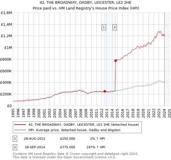 42, THE BROADWAY, OADBY, LEICESTER, LE2 2HE: Price paid vs HM Land Registry's House Price Index