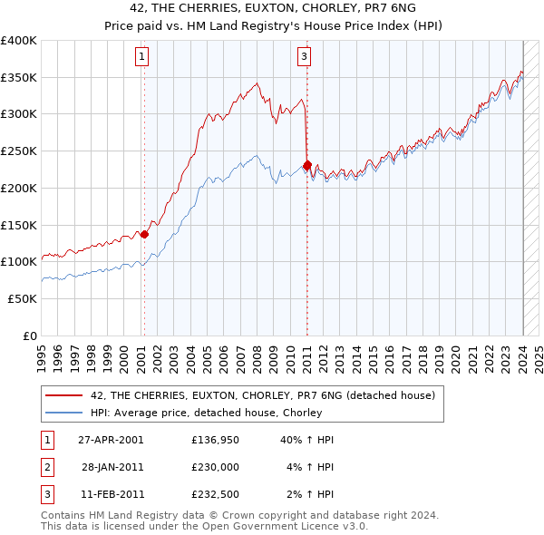 42, THE CHERRIES, EUXTON, CHORLEY, PR7 6NG: Price paid vs HM Land Registry's House Price Index