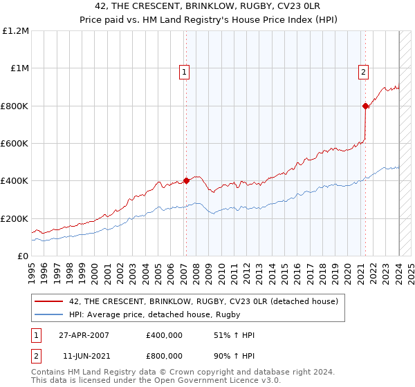 42, THE CRESCENT, BRINKLOW, RUGBY, CV23 0LR: Price paid vs HM Land Registry's House Price Index