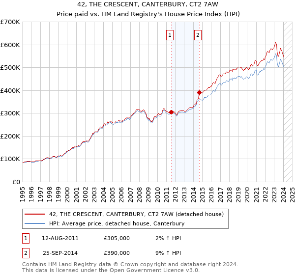 42, THE CRESCENT, CANTERBURY, CT2 7AW: Price paid vs HM Land Registry's House Price Index