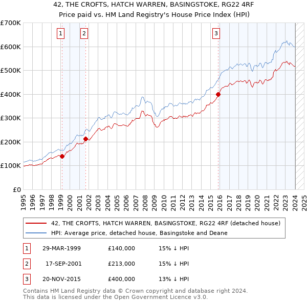 42, THE CROFTS, HATCH WARREN, BASINGSTOKE, RG22 4RF: Price paid vs HM Land Registry's House Price Index
