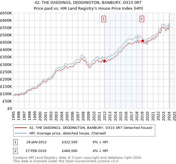 42, THE DAEDINGS, DEDDINGTON, BANBURY, OX15 0RT: Price paid vs HM Land Registry's House Price Index