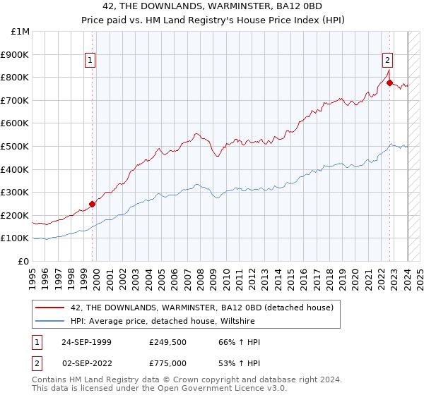 42, THE DOWNLANDS, WARMINSTER, BA12 0BD: Price paid vs HM Land Registry's House Price Index