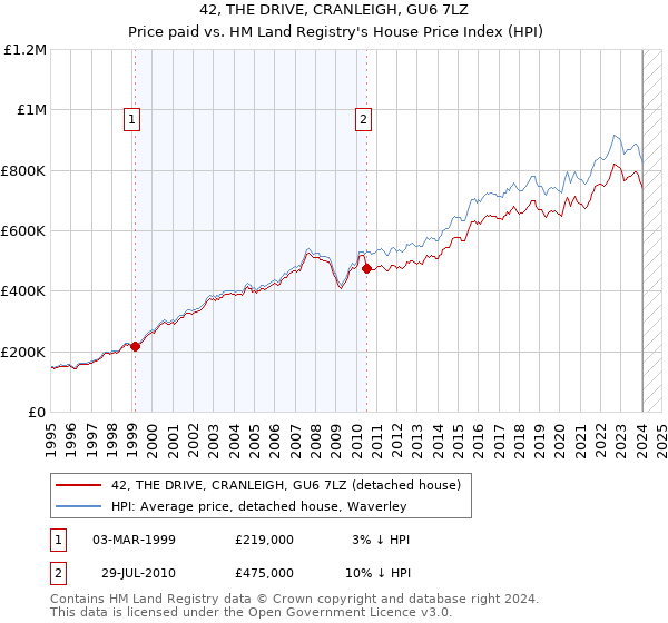42, THE DRIVE, CRANLEIGH, GU6 7LZ: Price paid vs HM Land Registry's House Price Index
