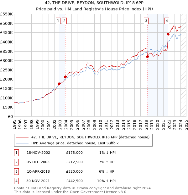 42, THE DRIVE, REYDON, SOUTHWOLD, IP18 6PP: Price paid vs HM Land Registry's House Price Index
