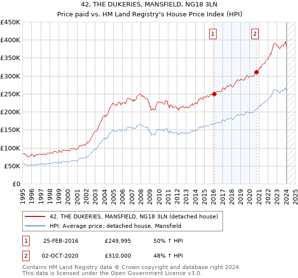 42, THE DUKERIES, MANSFIELD, NG18 3LN: Price paid vs HM Land Registry's House Price Index